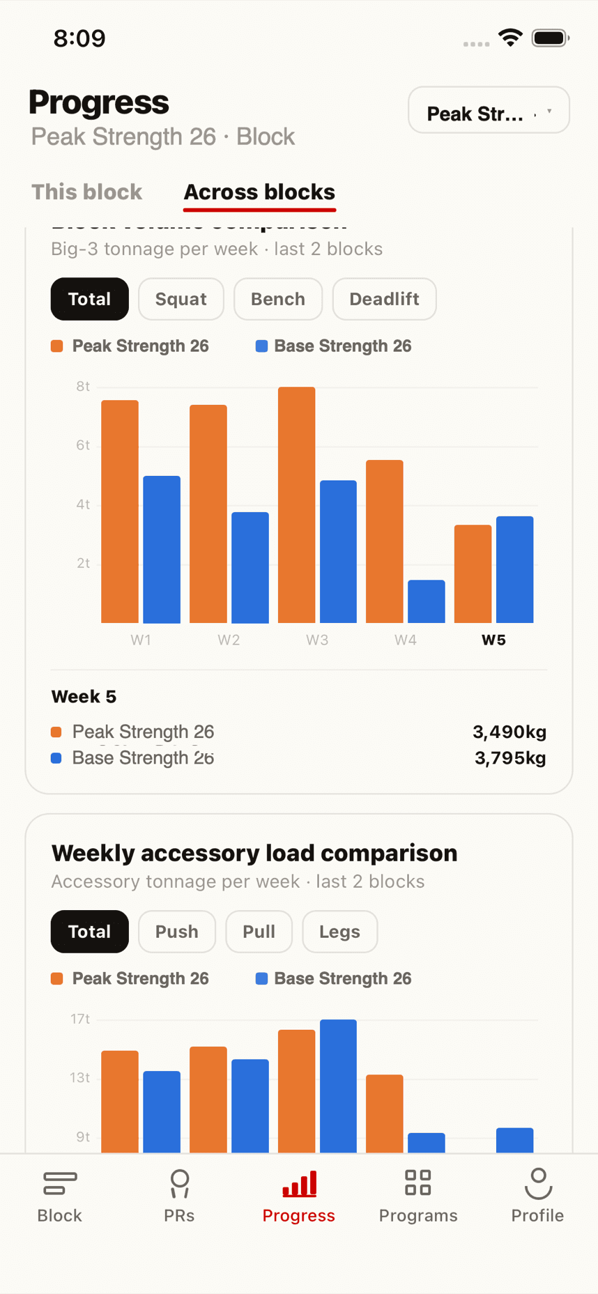 Weekly tonnage compared across two blocks
